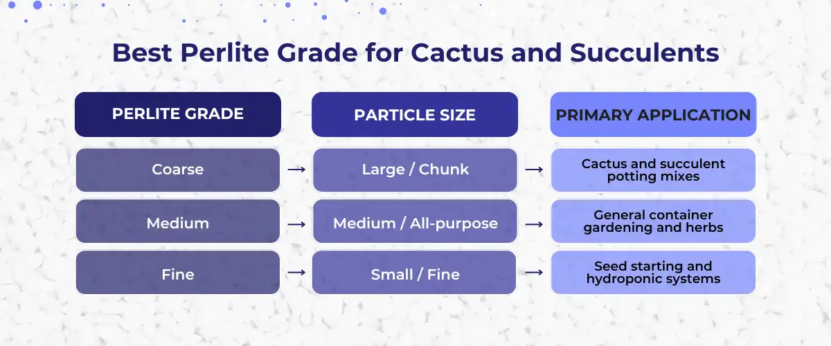 Best Perlite Grade Cactus Succulents - Norcal Perlite Perlite grade chart for cactus and succulent soil mixes
